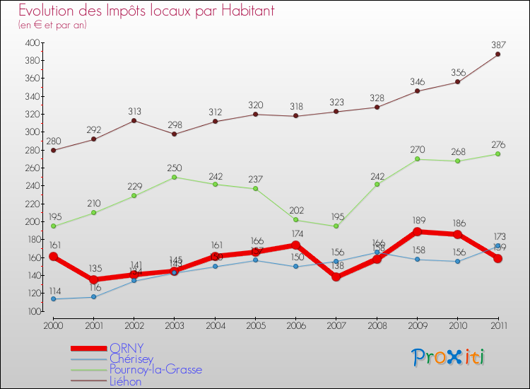 Evolution et montant des impôts locaux par Habitant pour ORNY et les communes proches Comparaison des impôts locaux par habitant pour ORNY et les communes voisines