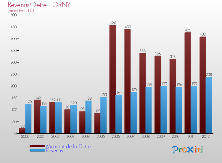 Evolution comparée de la dette et des revenus pour la commune de ORNY de 2000 à 2012 Comparaison de la dette et des revenus pour ORNY de 2000 à 2012