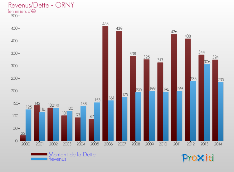 Evolution comparée de la dette et des revenus pour la commune de ORNY de 2000 à 2014 Comparaison de la dette et des revenus pour ORNY de 2000 à 2014