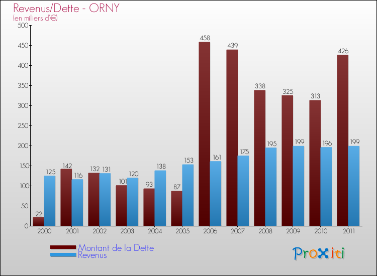 Evolution comparée de la dette et des revenus pour la commune de ORNY de 2000 à 2011 Comparaison de la dette et des revenus pour ORNY de 2000 à 2011