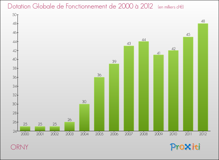 Evolution du montant de la Dotation Globale de Fonctionnement pour la commune de ORNY de 2000 à 2012 Evolution du montant de la Dotation Globale de Fonctionnement pour ORNY de 2000 à 2012