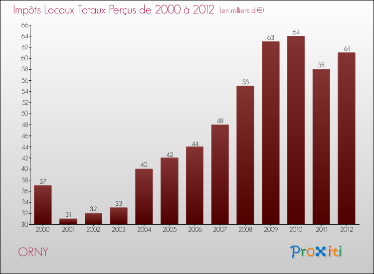 Evolution des Impôts Locaux pour la commune de ORNY de 2000 à 2012 Evolution des Impôts Locaux pour ORNY de 2000 à 2012