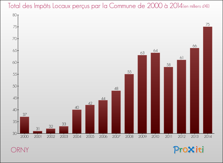 Evolution des Impôts Locaux pour la commune de ORNY de 2000 à 2014 Evolution des Impôts Locaux pour ORNY de 2000 à 2014