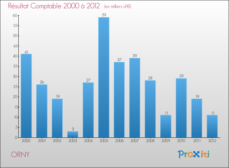 Evolution du résultat comptable pour la commune de ORNY de 2000 à 2012 Evolution du résultat comptable pour ORNY de 2000 à 2012