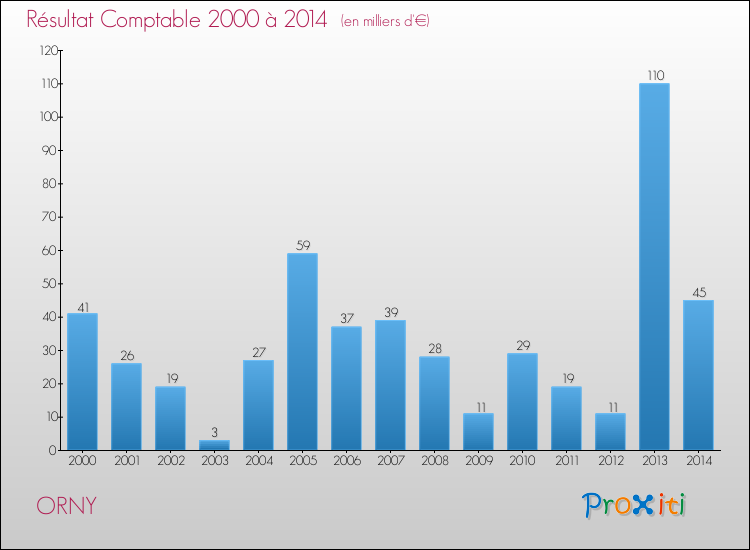 Evolution du résultat comptable pour la commune de ORNY de 2000 à 2014 Evolution du résultat comptable pour ORNY de 2000 à 2014
