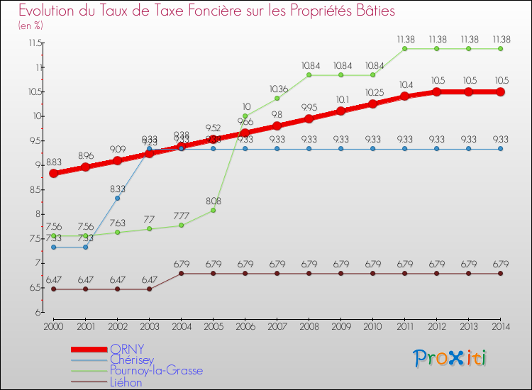 Evolution du taux de la taxe foncière sur le bati pour ORNY et les communes proches de 2000 à 2014 Comparaison des taux de taxe foncière sur le bati pour ORNY et les communes voisines de 2000 à 2014