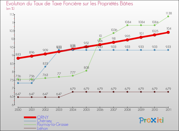 Evolution du taux de la taxe foncière sur le bati pour ORNY et les communes proches Comparaison des taux de taxe foncière sur le bati pour ORNY et les communes voisines