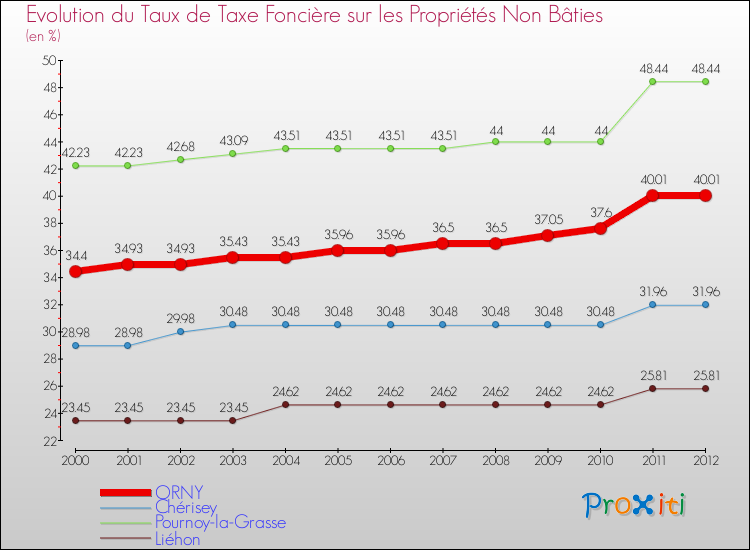 Evolution du taux de la taxe foncière sur les immeubles et terrains non batis pour ORNY et les communes proches de 2000 à 2012 Comparaison des taux de la taxe foncière sur les immeubles et terrains non batis pour ORNY et les communes voisines de 2000 à 2012