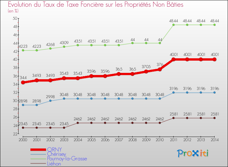 Evolution du taux de la taxe foncière sur les immeubles et terrains non batis pour ORNY et les communes proches de 2000 à 2014 Comparaison des taux de la taxe foncière sur les immeubles et terrains non batis pour ORNY et les communes voisines de 2000 à 2014