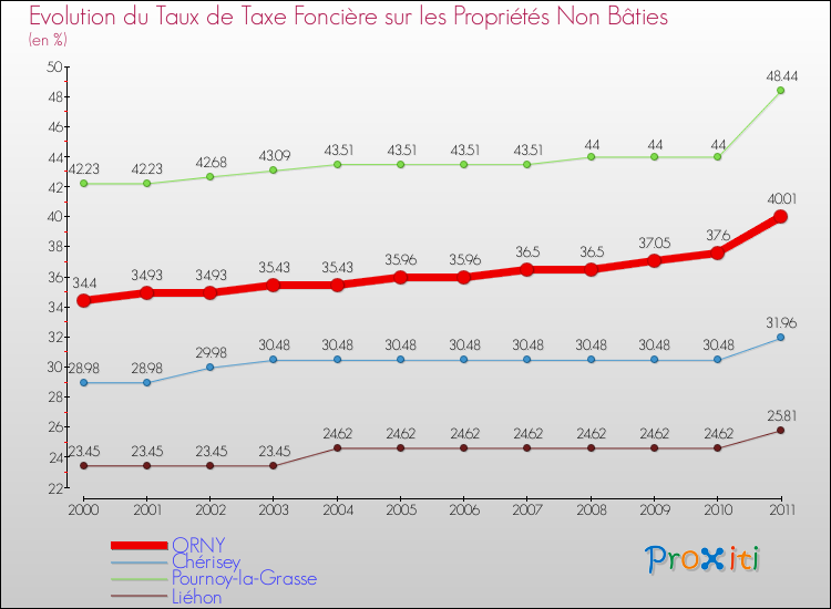 Evolution du taux de la taxe foncière sur les immeubles et terrains non batis pour ORNY et les communes proches Comparaison des taux de la taxe foncière sur les immeubles et terrains non batis pour ORNY et les communes voisines