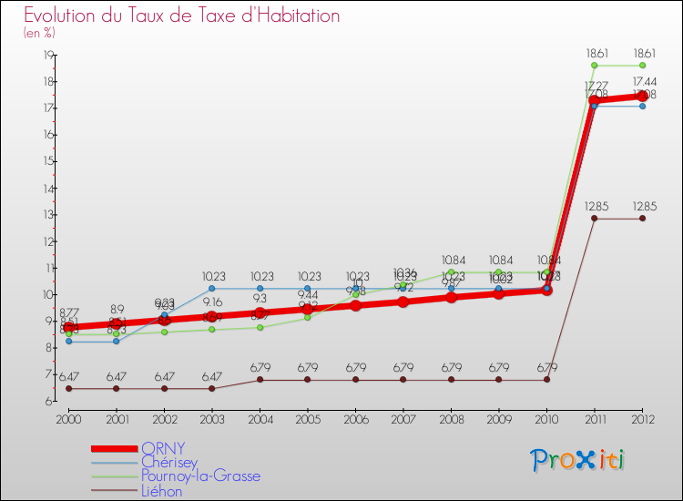 Evolution du taux de la taxe d'habitation pour ORNY et les communes proches Comparaison des taux de la taxe d'habitation pour ORNY et les communes voisines