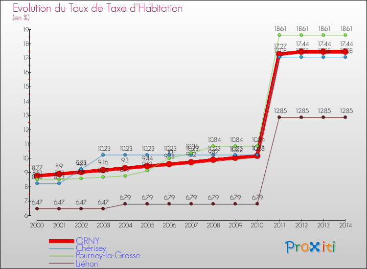 Evolution du taux de la taxe d'habitation pour ORNY et les communes proches de 2000 à 2014 Comparaison des taux de la taxe d'habitation pour ORNY et les communes voisines de 2000 à 2014