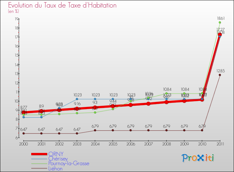 Evolution du taux de la taxe d'habitation pour ORNY et les communes proches Comparaison des taux de la taxe d'habitation pour ORNY et les communes voisines