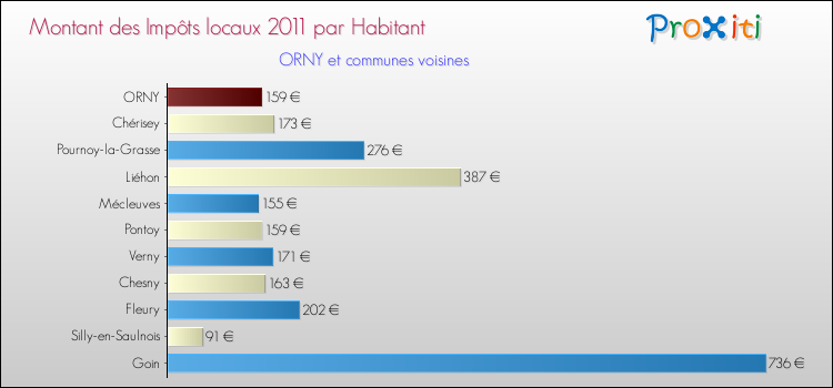 Montant des impôts locaux par Habitant pour ORNY et les communes proches Comparaison des impôts locaux par habitant pour ORNY et les communes voisines