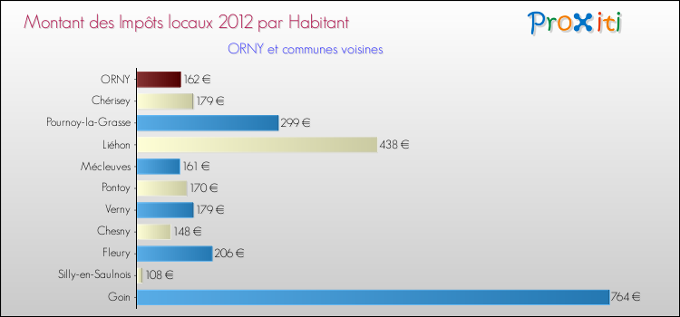 Montant des impôts locaux par Habitant pour ORNY et les communes proches Comparaison des impôts locaux par habitant pour ORNY et les communes voisines