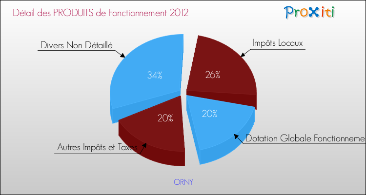 Décomposition du Budget de Fonctionnement 2012 de la commune de ORNY Budget de Fonctionnement 2012 pour la commune de ORNY