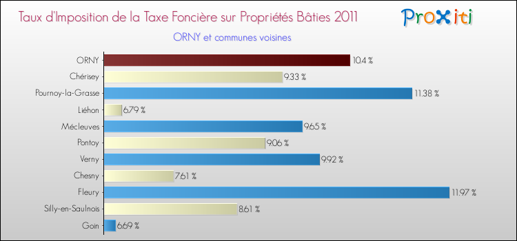 Taux d'imposition de la taxe foncière sur le bati 2011 pour ORNY et les communes proches Comparaison des taux d'imposition de la taxe foncière sur le bati 2011 pour ORNY et les communes voisines