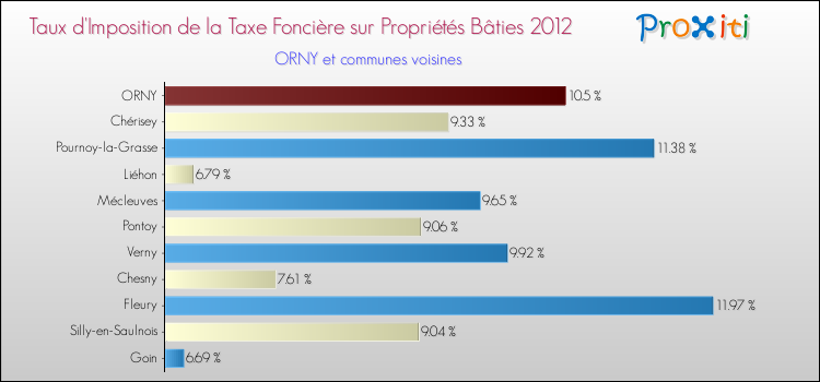 Taux d'imposition de la taxe foncière sur le bati 2012 pour ORNY et les communes proches Comparaison des taux d'imposition de la taxe foncière sur le bati 2012 pour ORNY et les communes voisines