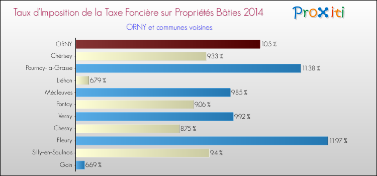 Taux d'imposition de la taxe foncière sur le bati 2014 pour ORNY et les communes proches Comparaison des taux d'imposition de la taxe foncière sur le bati 2014 pour ORNY et les communes voisines