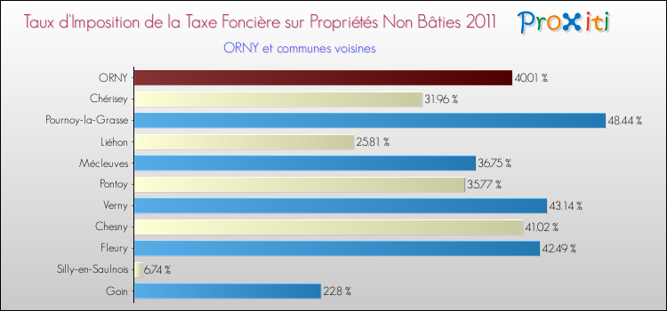 Taux d'imposition de la taxe foncière sur les immeubles et terrains non batis 2011 pour ORNY et les communes proches Comparaison des taux d'imposition de la taxe foncière sur les immeubles et terrains non batis 2011 pour ORNY et les communes voisines