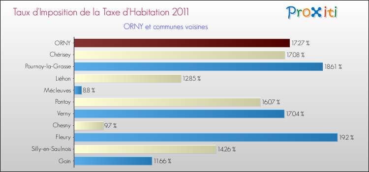 Taux d'imposition de la taxe d'habitation 2011 pour ORNY et les communes proches Comparaison des taux d'imposition de la taxe d'habitation 2011 pour ORNY et les communes voisines