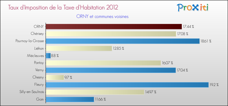 Taux d'imposition de la taxe d'habitation 2012 pour ORNY et les communes proches Comparaison des taux d'imposition de la taxe d'habitation 2012 pour ORNY et les communes voisines
