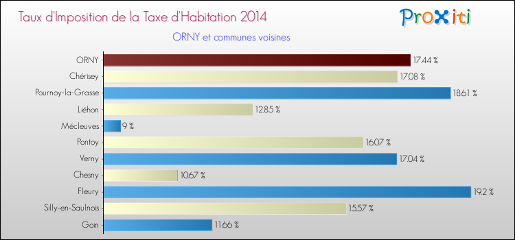 Taux d'imposition de la taxe d'habitation 2014 pour ORNY et les communes proches Comparaison des taux d'imposition de la taxe d'habitation 2014 pour ORNY et les communes voisines