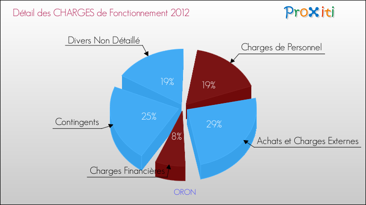 Décomposition des Charges de Fonctionnement 2012 de la commune de ORON Charges de Fonctionnement 2012 pour la commune de ORON
