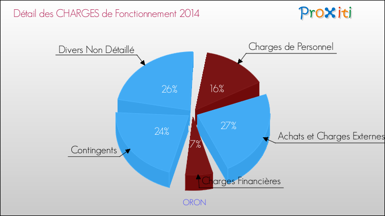 Décomposition des Charges de Fonctionnement 2014 de la commune de ORON Charges de Fonctionnement 2014 pour la commune de ORON