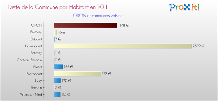 Dette par habitant de la commune en 2011 pour ORON et les communes proches Comparaison de la dette par habitant de la commune en 2011 pour ORON et les communes voisines
