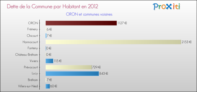 Dette par habitant de la commune en 2012 pour ORON et les communes proches Comparaison de la dette par habitant de la commune en 2012 pour ORON et les communes voisines