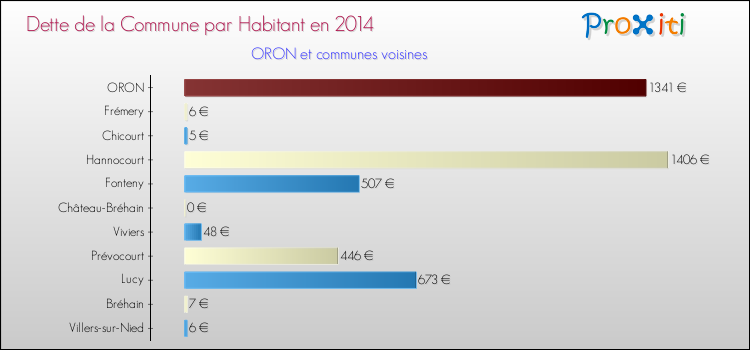 Dette par habitant de la commune en 2014 pour ORON et les communes proches Comparaison de la dette par habitant de la commune en 2014 pour ORON et les communes voisines