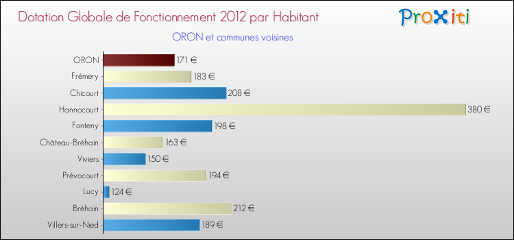 Montant des dotations globales de fonctionnement DGF par Habitant pour ORON et les communes proches Comparaison des des dotations globales de fonctionnement DGF par habitant pour ORON et les communes voisines