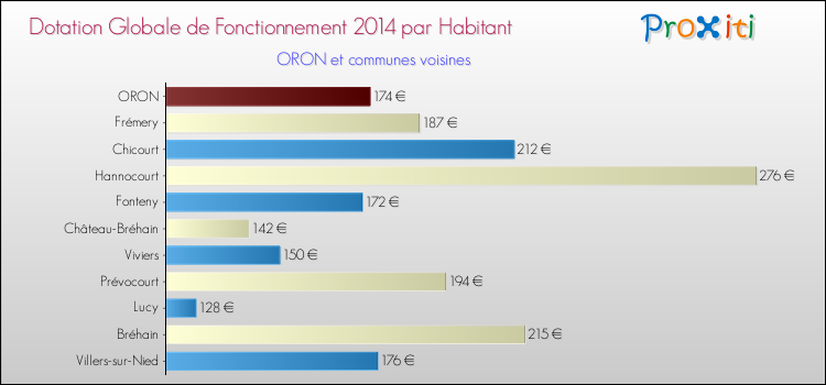 Montant des dotations globales de fonctionnement DGF par Habitant pour ORON et les communes proches en 2014. Comparaison des des dotations globales de fonctionnement DGF par habitant pour ORON et les communes voisines en 2014.