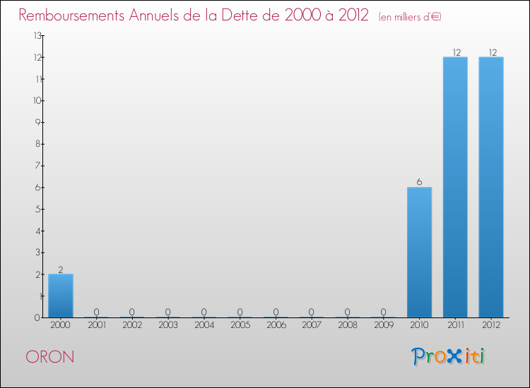 Evolution de l'annuité de la dette pour la commune de ORON de 2000 à 2012 Annuités de la dette pour ORON de 2000 à 2012