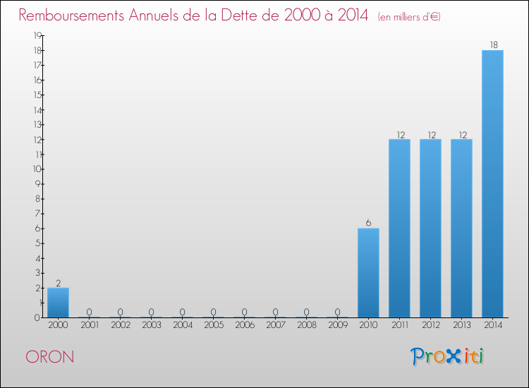 Evolution de l'annuité de la dette pour la commune de ORON de 2000 à 2014 Annuités de la dette pour ORON de 2000 à 2014