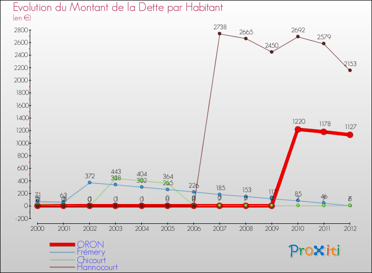 Evolution de la dette par habitant pour la commune de ORON et les communes proches de 2000 à 2012 Comparaison de la dette par habitant pour ORON et les communes voisines de 2000 à 2012