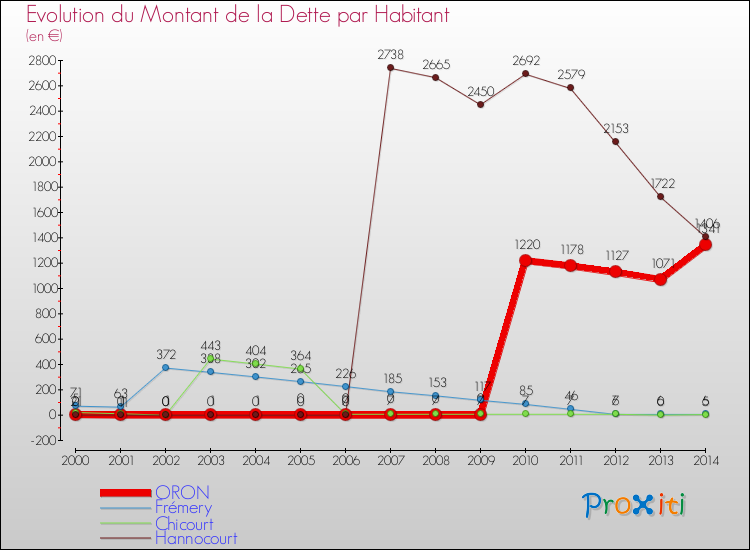 Evolution de la dette par habitant pour la commune de ORON et les communes proches de 2000 à 2014 Comparaison de la dette par habitant pour ORON et les communes voisines de 2000 à 2014