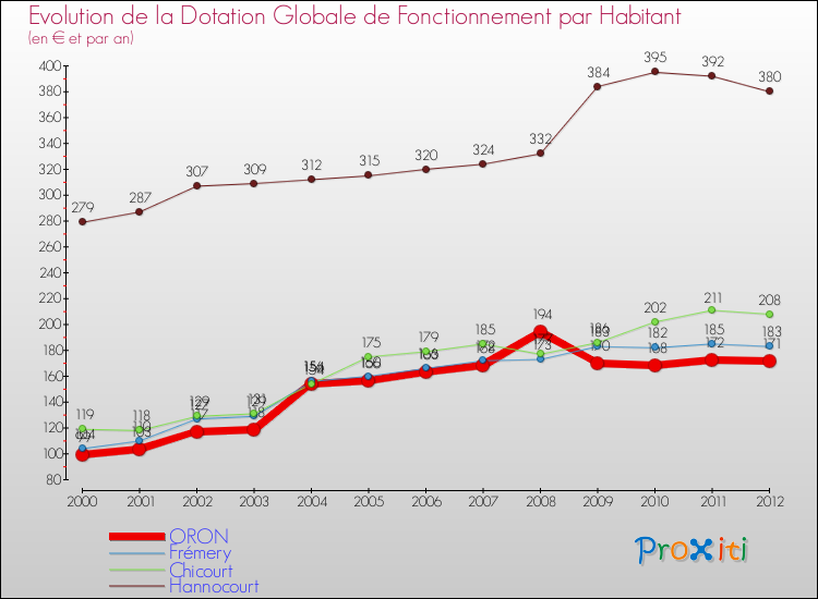 Evolution et montant de la dotation globale de fonctionnement par Habitant pour ORON et les communes proches Comparaison des dotations globales de fonctionnement par habitant pour ORON et les communes voisines
