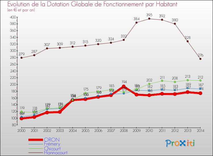 Evolution et montant de la dotation globale de fonctionnement par Habitant pour ORON et les communes proches de 2000 à 2014. Comparaison des dotations globales de fonctionnement par habitant pour ORON et les communes voisines de 2000 à 2014.
