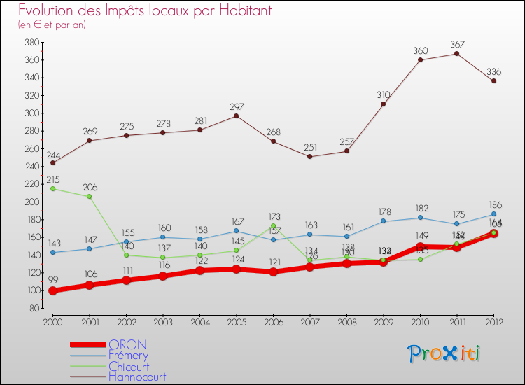 Evolution et montant des impôts locaux par Habitant pour ORON et les communes proches Comparaison des impôts locaux par habitant pour ORON et les communes voisines