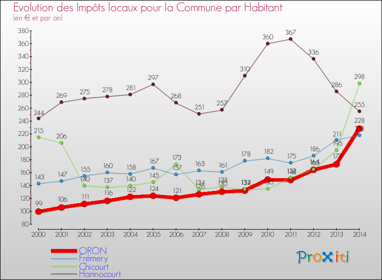 Evolution et montant des impôts locaux par Habitant pour ORON et les communes proches de 2000 à 2014 Comparaison des impôts locaux par habitant pour ORON et les communes voisines de 2000 à 2014