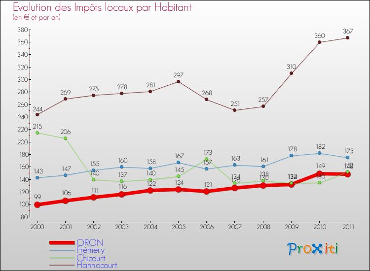 Evolution et montant des impôts locaux par Habitant pour ORON et les communes proches Comparaison des impôts locaux par habitant pour ORON et les communes voisines