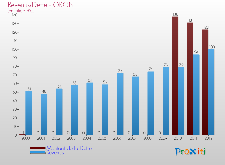 Evolution comparée de la dette et des revenus pour la commune de ORON de 2000 à 2012 Comparaison de la dette et des revenus pour ORON de 2000 à 2012