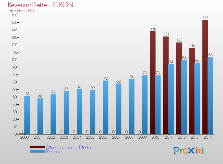 Evolution comparée de la dette et des revenus pour la commune de ORON de 2000 à 2014 Comparaison de la dette et des revenus pour ORON de 2000 à 2014