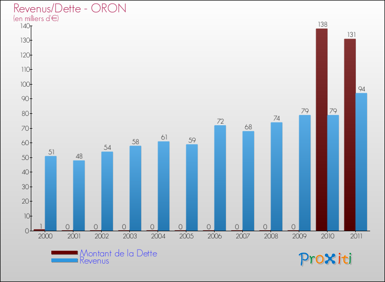 Evolution comparée de la dette et des revenus pour la commune de ORON de 2000 à 2011 Comparaison de la dette et des revenus pour ORON de 2000 à 2011