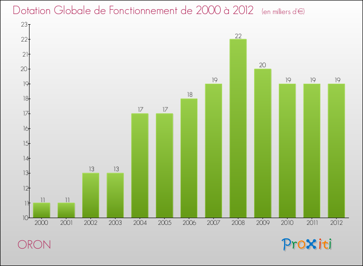 Evolution du montant de la Dotation Globale de Fonctionnement pour la commune de ORON de 2000 à 2012 Evolution du montant de la Dotation Globale de Fonctionnement pour ORON de 2000 à 2012