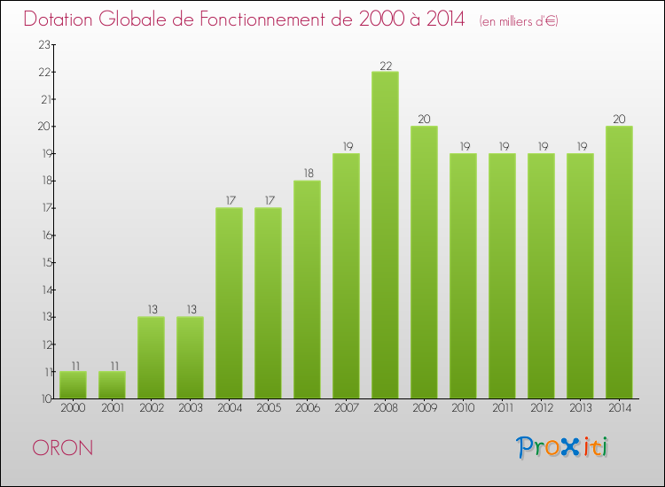 Evolution du montant de la Dotation Globale de Fonctionnement pour la commune de ORON de 2000 à 2014 Evolution du montant de la Dotation Globale de Fonctionnement pour ORON de 2000 à 2014