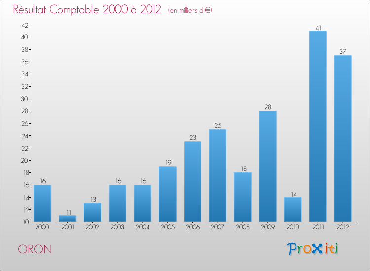 Evolution du résultat comptable pour la commune de ORON de 2000 à 2012 Evolution du résultat comptable pour ORON de 2000 à 2012