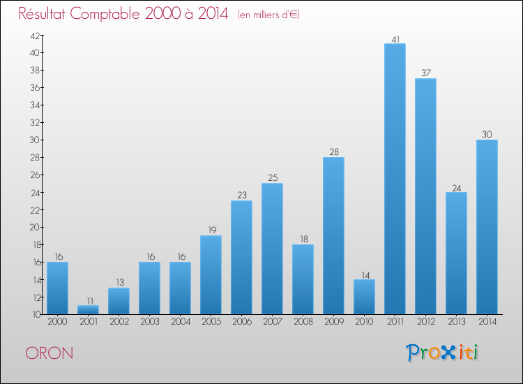 Evolution du résultat comptable pour la commune de ORON de 2000 à 2014 Evolution du résultat comptable pour ORON de 2000 à 2014